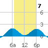 West Lake North tide chart for Sunday, February 7, 2021