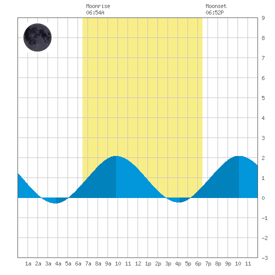 West Lake North tide chart for Saturday, March 13, 2021