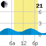 West Lake North tide chart for Sunday, March 21, 2021