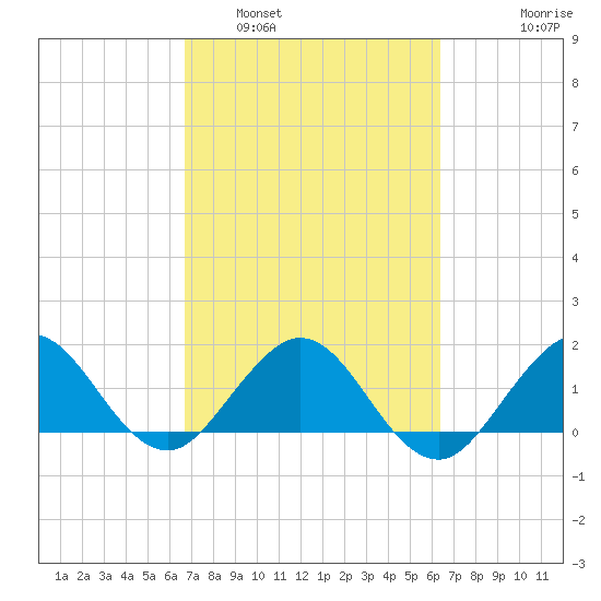 West Lake North tide chart for Tuesday, March 2, 2021