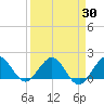 West Lake North tide chart for Tuesday, March 30, 2021