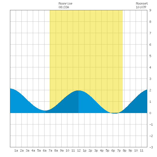 West Lake North tide chart for Wednesday, April 14, 2021