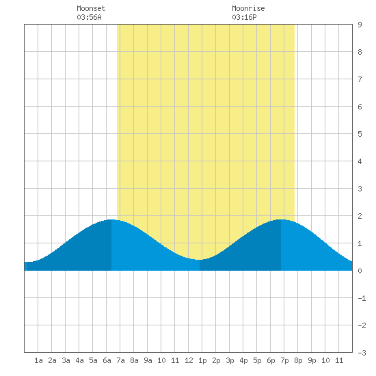 West Lake North tide chart for Thursday, April 22, 2021