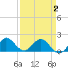 West Lake North tide chart for Friday, April 2, 2021