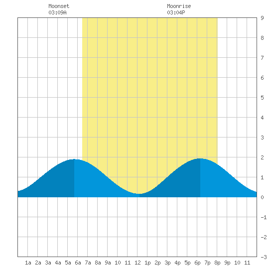 West Lake North tide chart for Friday, May 21, 2021