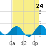 West Lake North tide chart for Monday, May 24, 2021