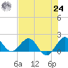 West Lake North tide chart for Thursday, June 24, 2021