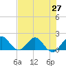 West Lake North tide chart for Sunday, June 27, 2021