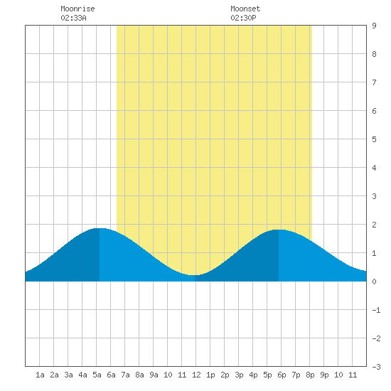 West Lake North tide chart for Thursday, June 3, 2021
