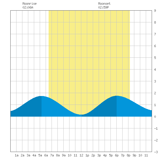 West Lake North tide chart for Saturday, July 3, 2021