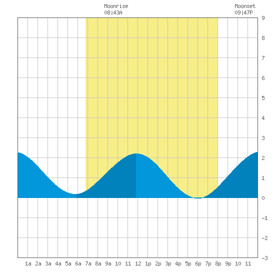 West Lake North tide chart for Tuesday, August 10, 2021
