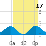 West Lake North tide chart for Tuesday, August 17, 2021