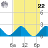 West Lake North tide chart for Sunday, August 22, 2021