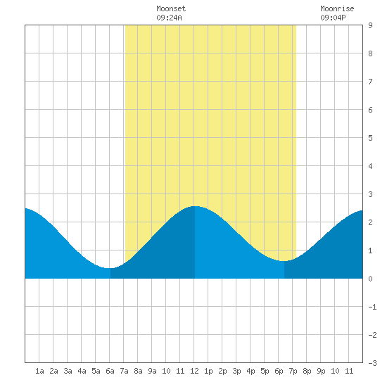 West Lake North tide chart for Thursday, September 23, 2021