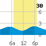 West Lake North tide chart for Thursday, September 30, 2021