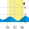 West Lake North tide chart for Saturday, September 4, 2021
