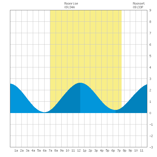 West Lake North tide chart for Thursday, September 9, 2021