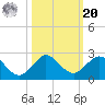 West Lake North tide chart for Wednesday, October 20, 2021