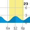 West Lake North tide chart for Saturday, October 23, 2021