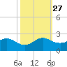 West Lake North tide chart for Wednesday, October 27, 2021
