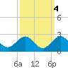 West Lake North tide chart for Monday, October 4, 2021