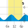 West Lake North tide chart for Tuesday, October 5, 2021