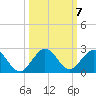 West Lake North tide chart for Thursday, October 7, 2021