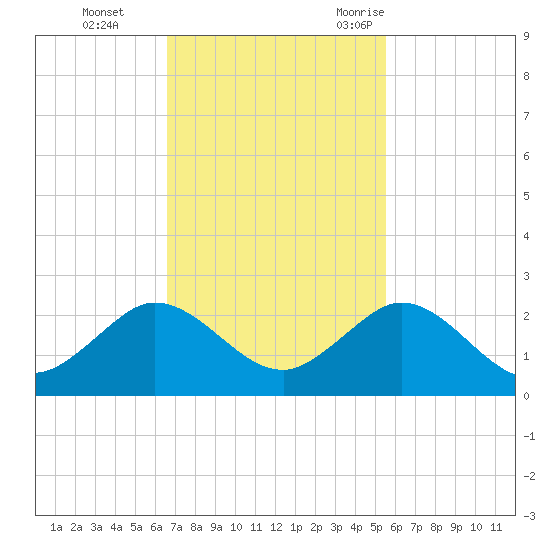 West Lake North tide chart for Sunday, November 14, 2021