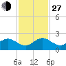 West Lake North tide chart for Saturday, November 27, 2021