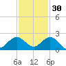 West Lake North tide chart for Tuesday, November 30, 2021