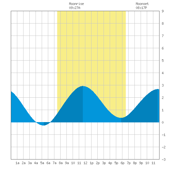 West Lake North tide chart for Saturday, November 6, 2021