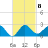 West Lake North tide chart for Monday, November 8, 2021