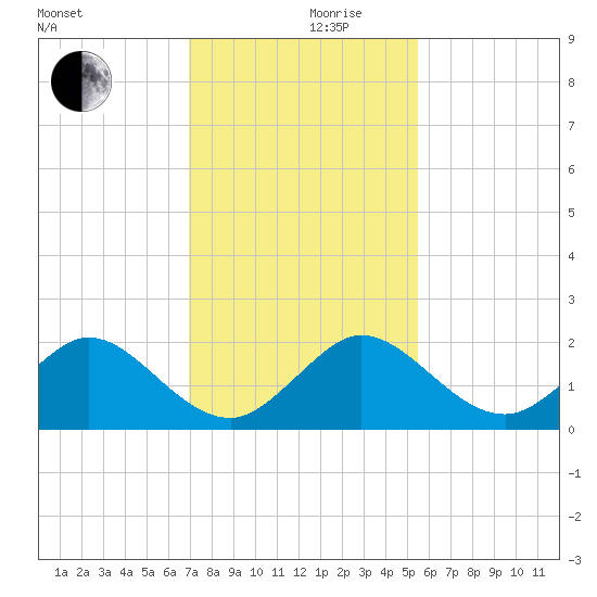 West Lake North tide chart for Friday, December 10, 2021