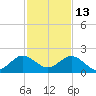 West Lake North tide chart for Monday, December 13, 2021