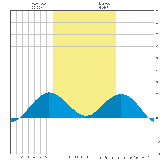 West Lake North tide chart for Thursday, December 30, 2021