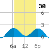 West Lake North tide chart for Thursday, December 30, 2021