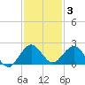 West Lake North tide chart for Friday, December 3, 2021