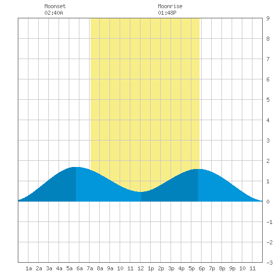 West Lake North tide chart for Wednesday, January 12, 2022