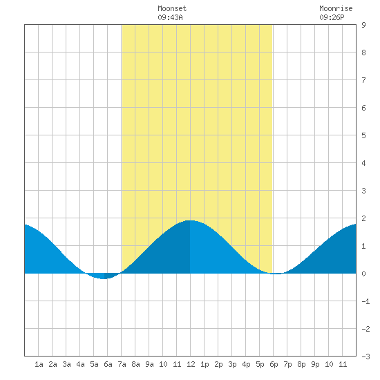 West Lake North tide chart for Friday, January 21, 2022