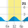 West Lake North tide chart for Friday, January 21, 2022