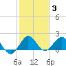 West Lake North tide chart for Monday, January 3, 2022