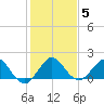 West Lake North tide chart for Wednesday, January 5, 2022