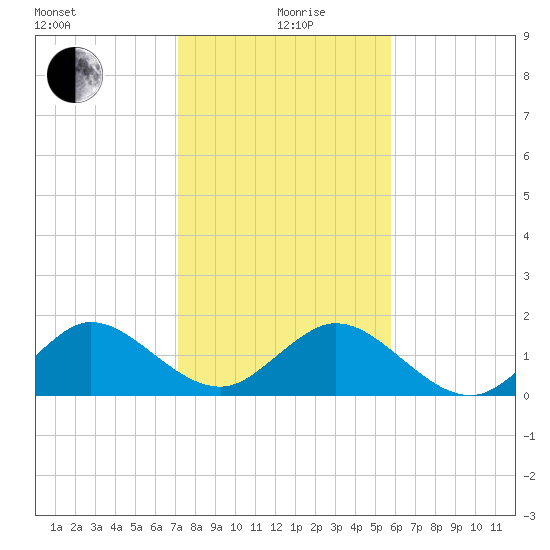 West Lake North tide chart for Sunday, January 9, 2022