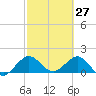 West Lake North tide chart for Sunday, February 27, 2022