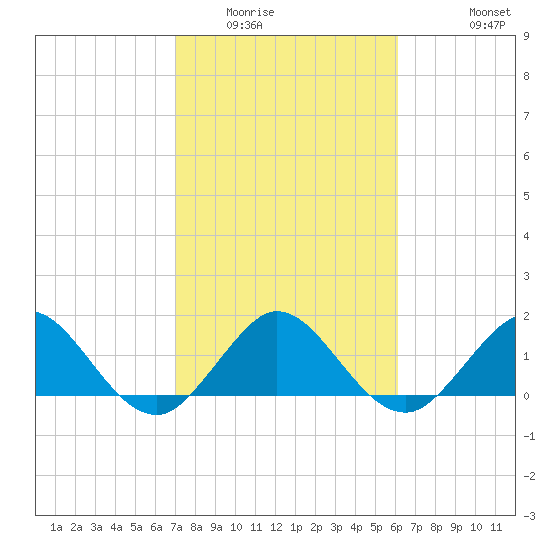West Lake North tide chart for Friday, February 4, 2022