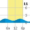 West Lake North tide chart for Friday, March 11, 2022