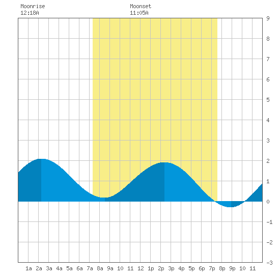 West Lake North tide chart for Wednesday, March 23, 2022
