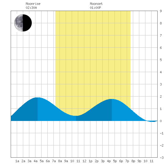 West Lake North tide chart for Friday, March 25, 2022