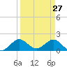 West Lake North tide chart for Sunday, March 27, 2022