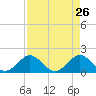 West Lake North tide chart for Tuesday, April 26, 2022